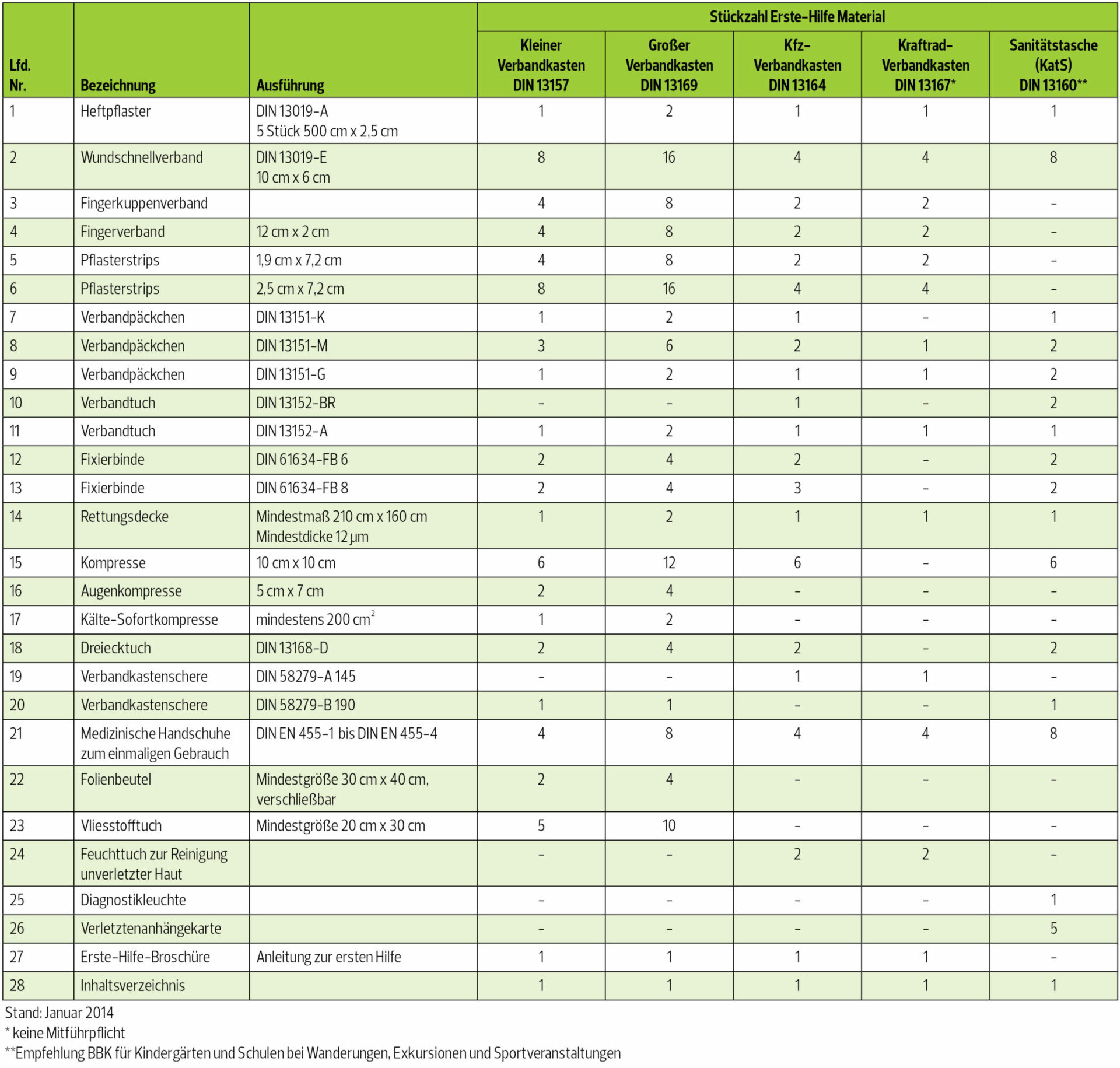 Tabelle Füllmaterial Erste-Hilfe Verbandskästen